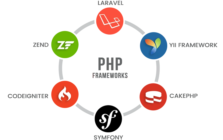 PHP Фреймворки