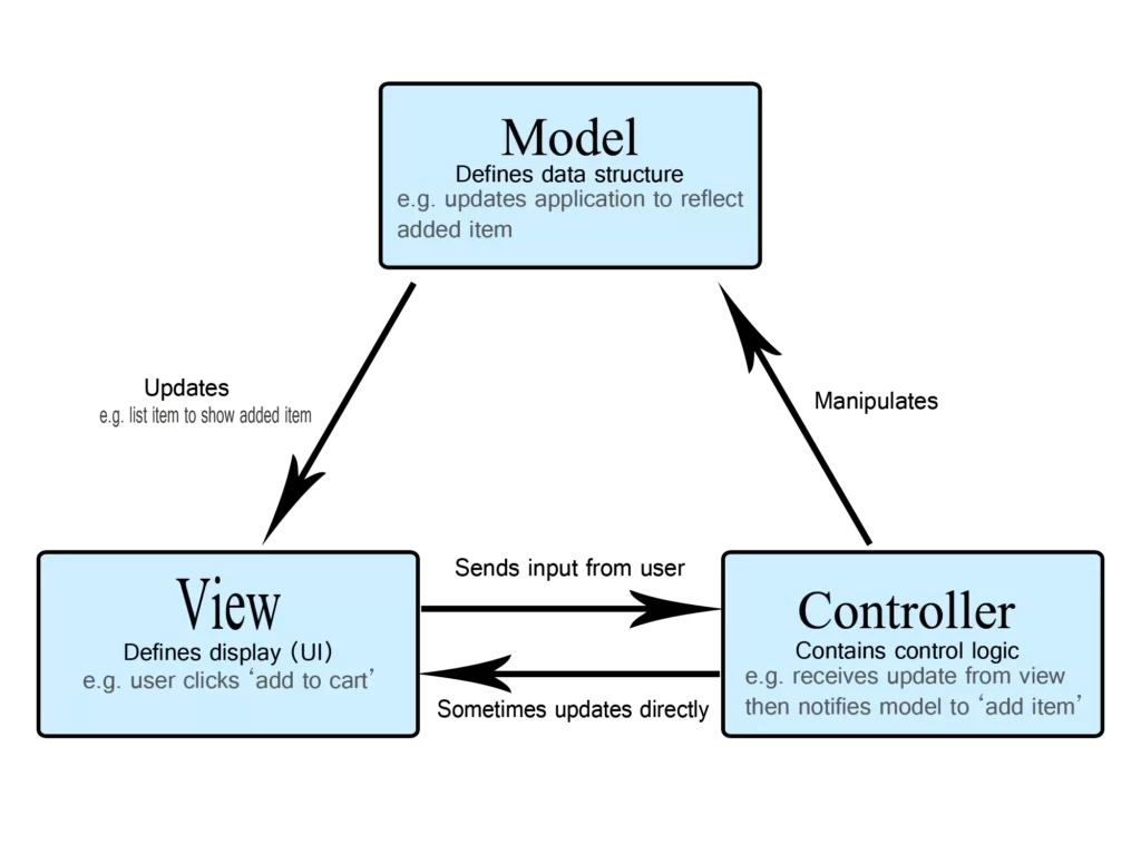 PHP Фреймворки mvc