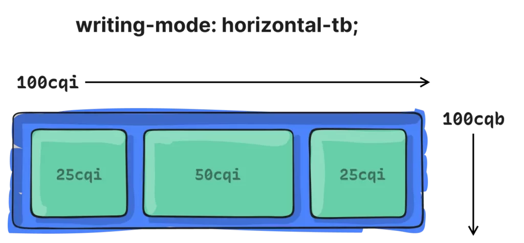 CSS Container Queries