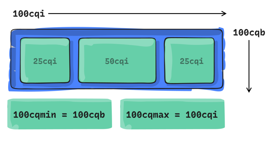 CSS Container Queries